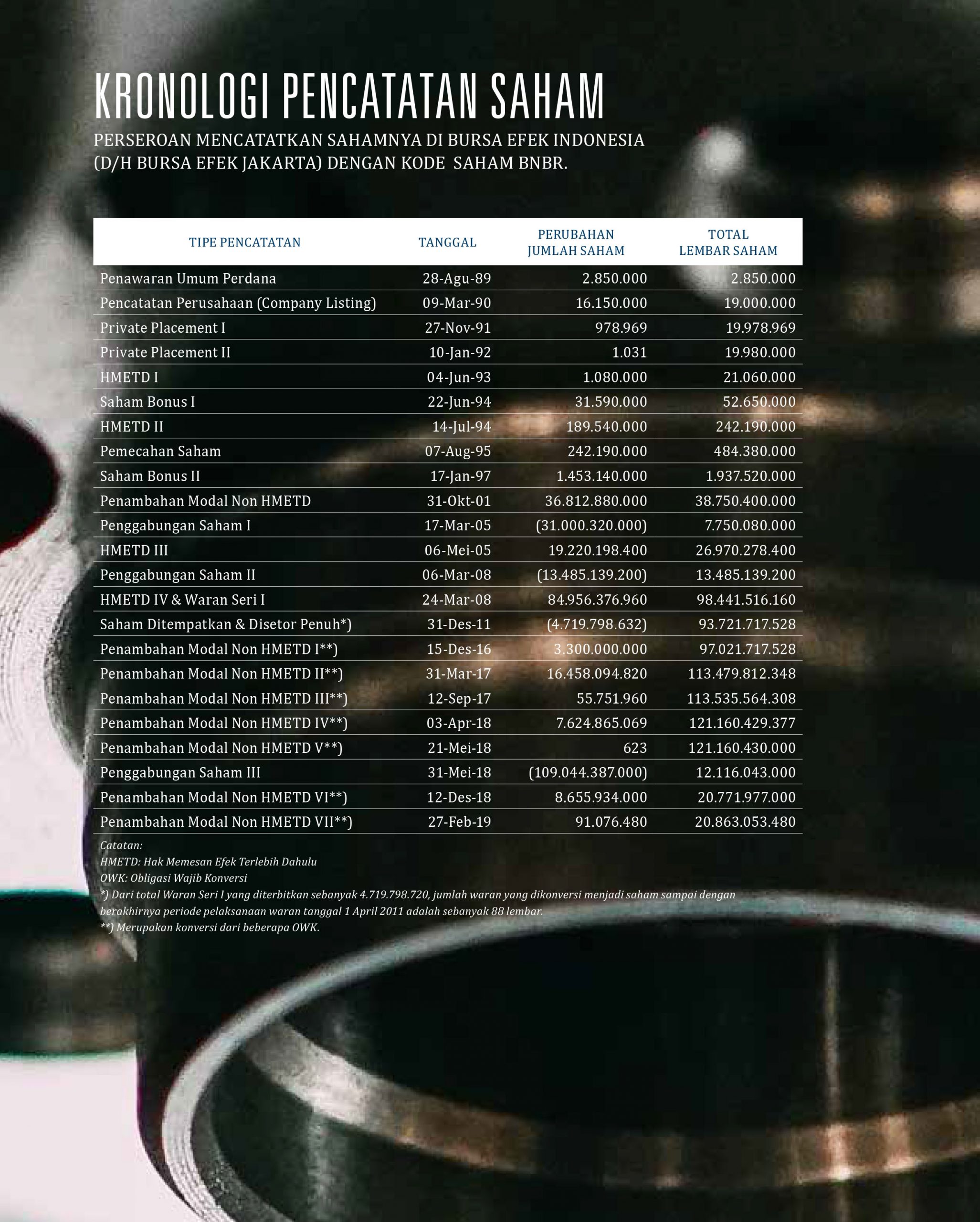 Bakrie & Brothers Listing of Shares Chronology
