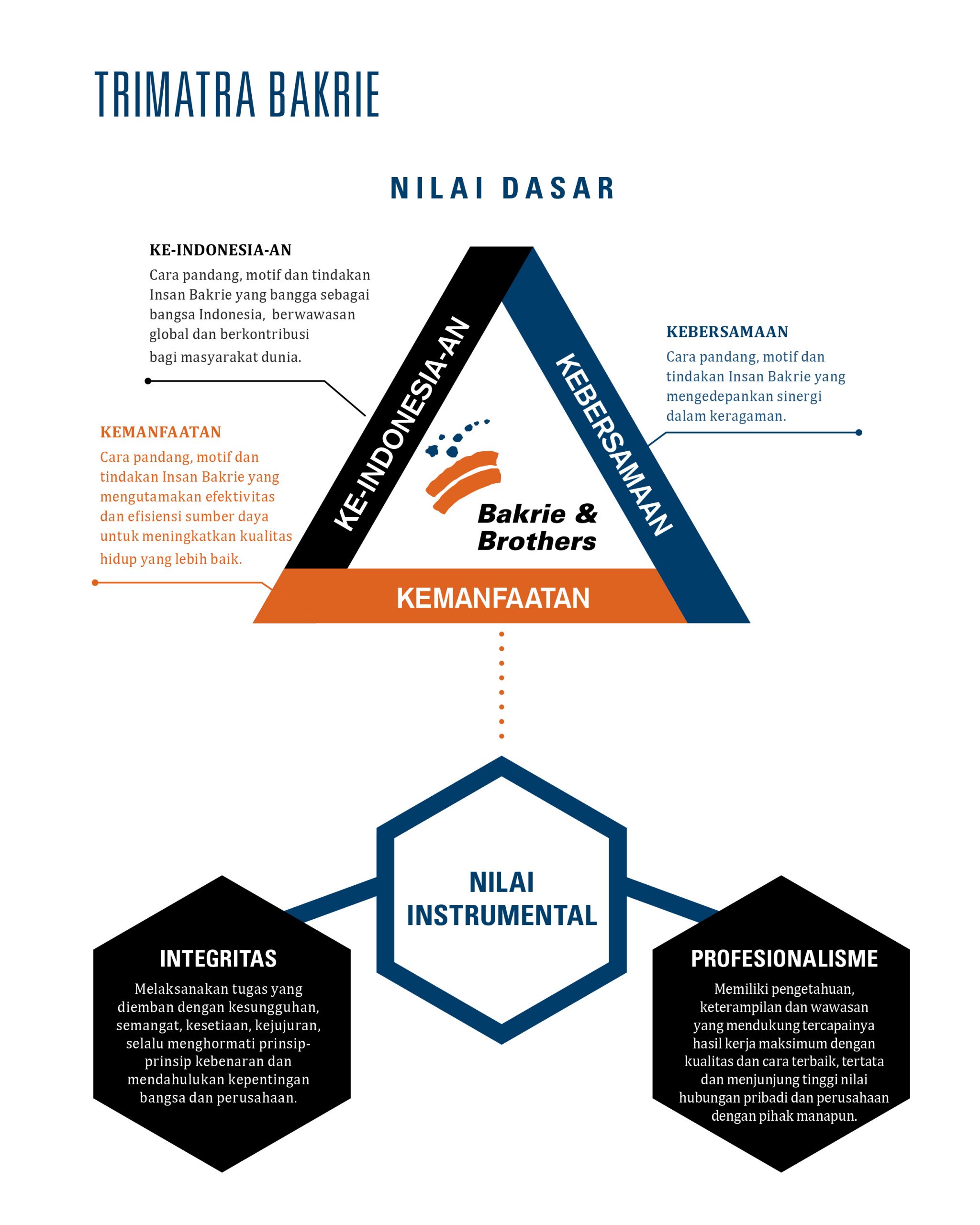Trimatra Bakrie