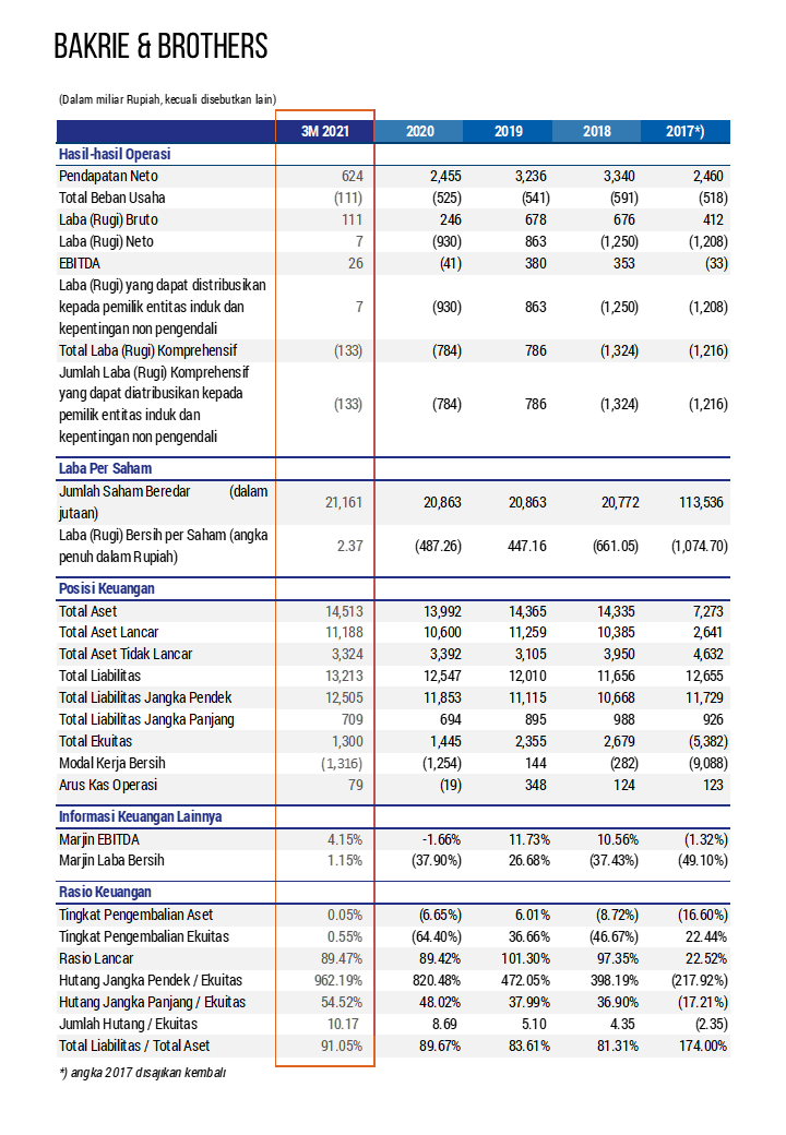 Financial Summary BNBR 1Q2021 Vertical ENG