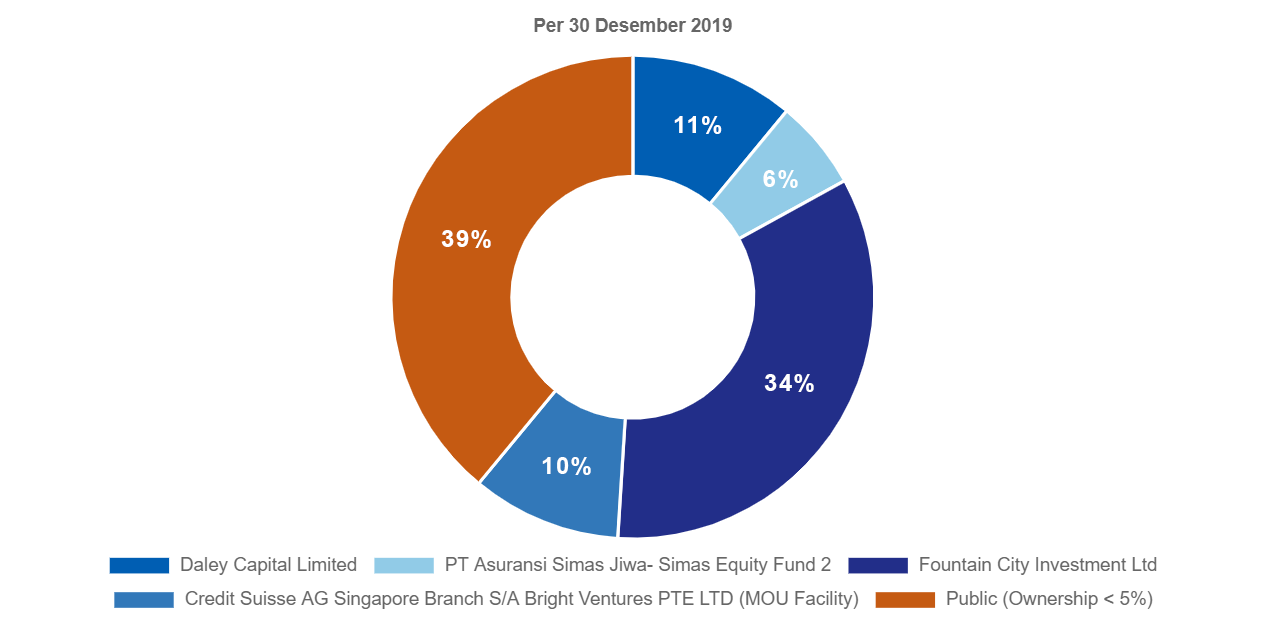 Bakrie & Brothers Ownership Structure-Struktur Kepemilikan Perusahaan