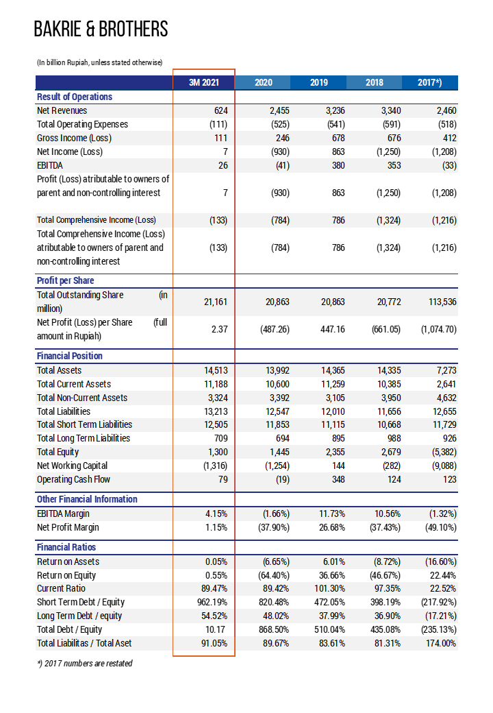 Financial Summary BNBR 1Q2021 Vertical ENG