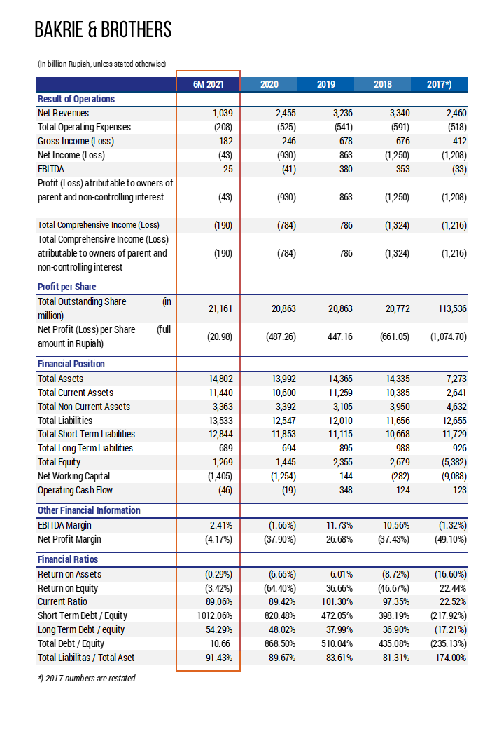 Financial Summary BNBR 2Q2021 Vertical ENG