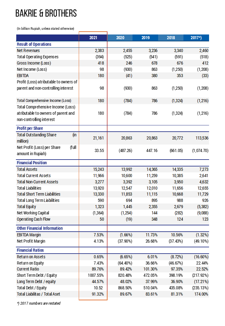 Financial Summary BNBR 4Q2021 Vertical ENG