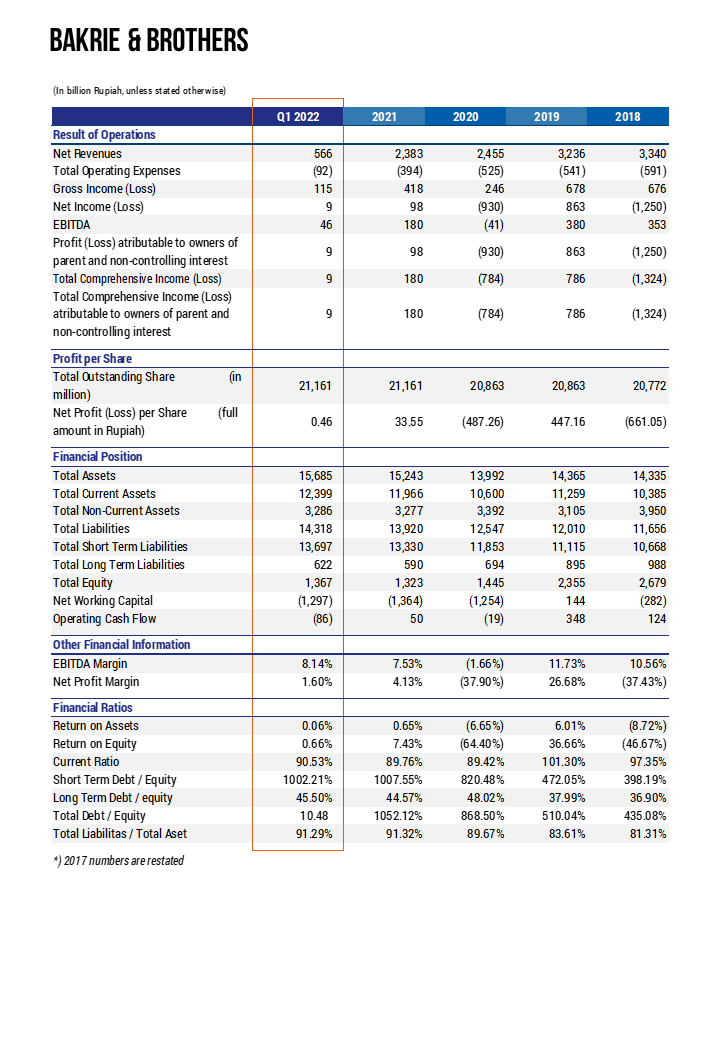 Financial Highlight - Bakrie & Brothers