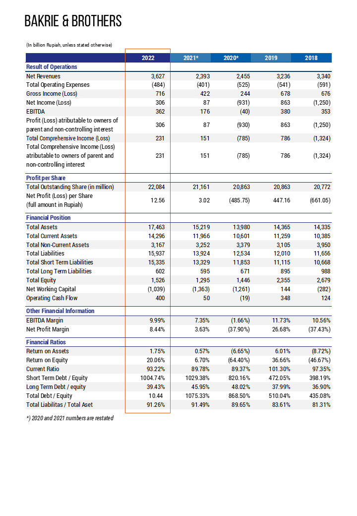 Financial Highlight - Bakrie & Brothers