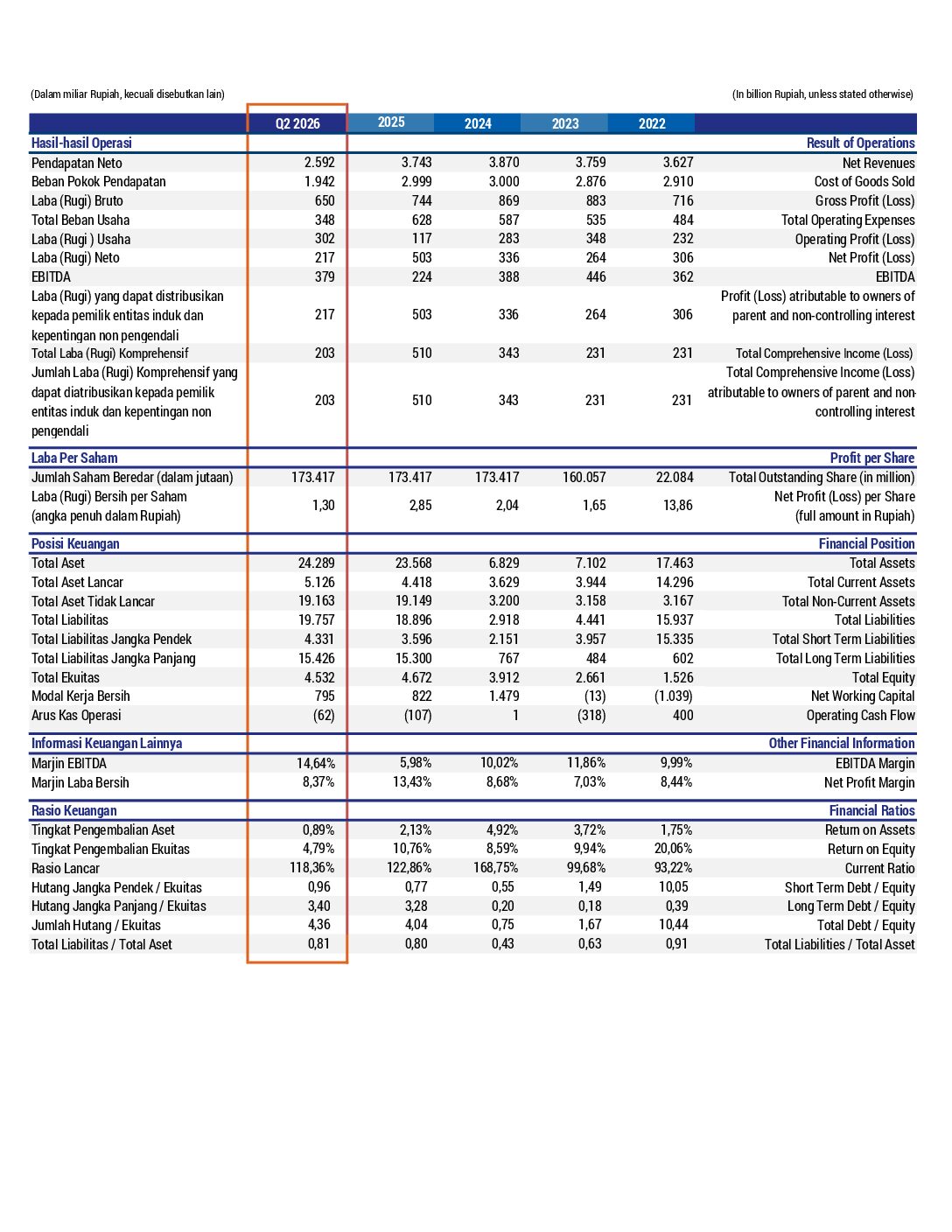 Financial Highlight